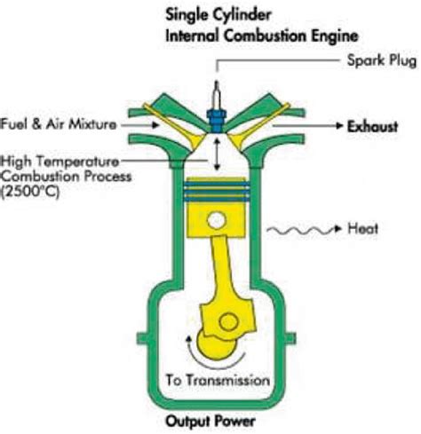 Internal combustion engines